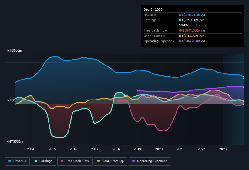 earnings-and-revenue-history