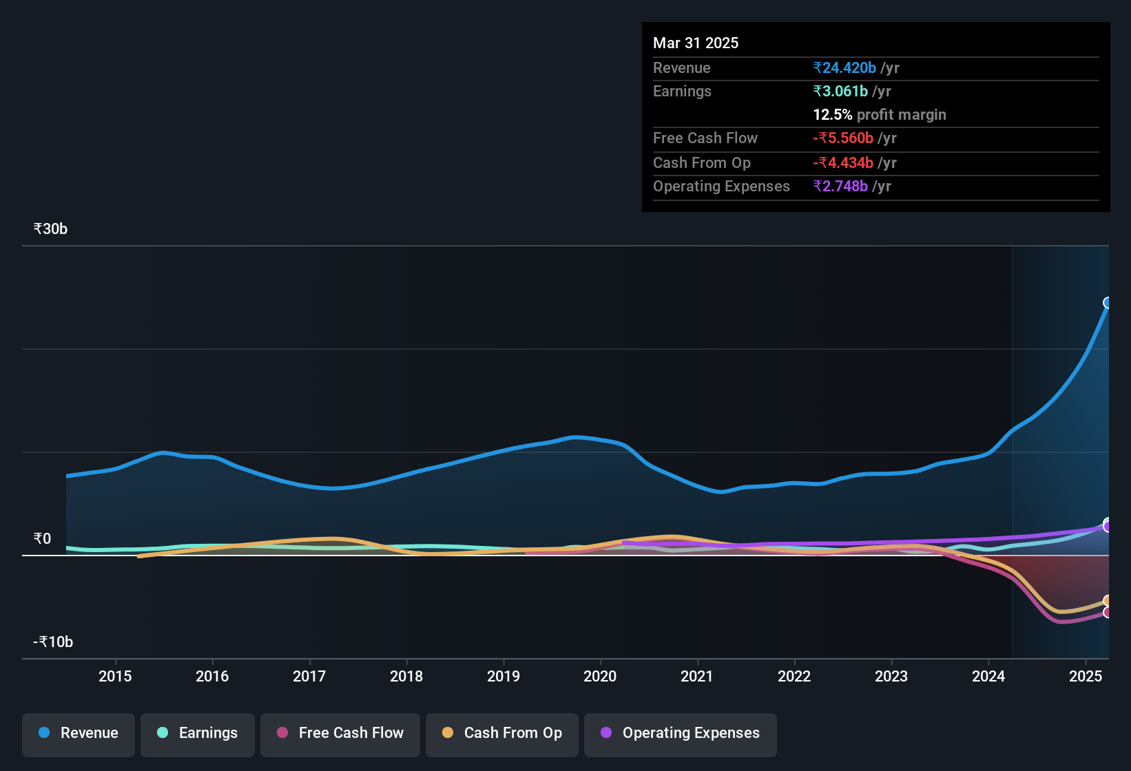 earnings-and-revenue-history
