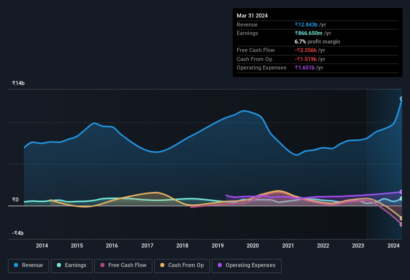 earnings-and-revenue-history