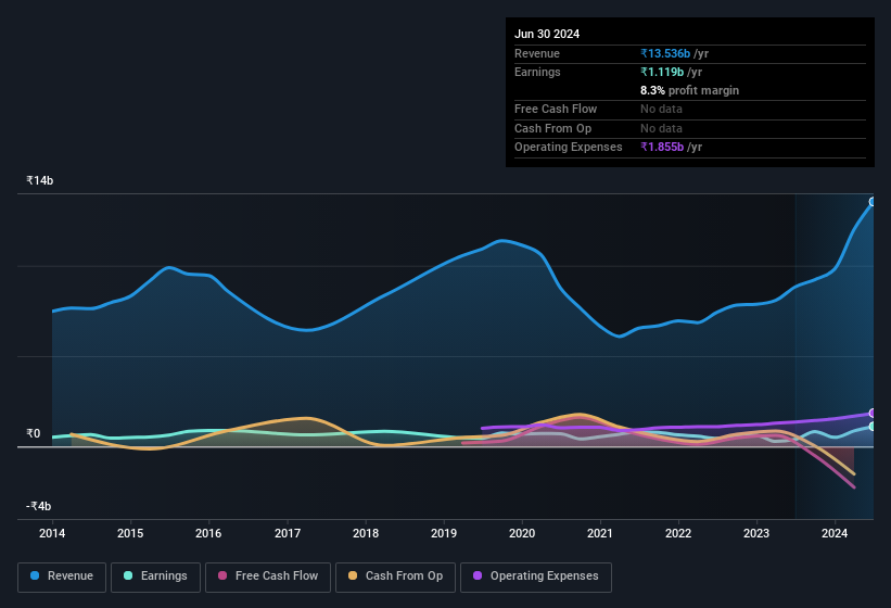 earnings-and-revenue-history