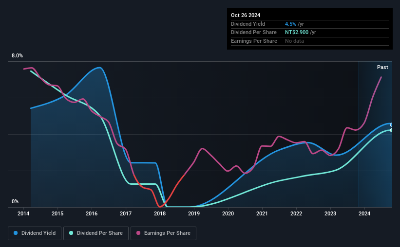 historic-dividend