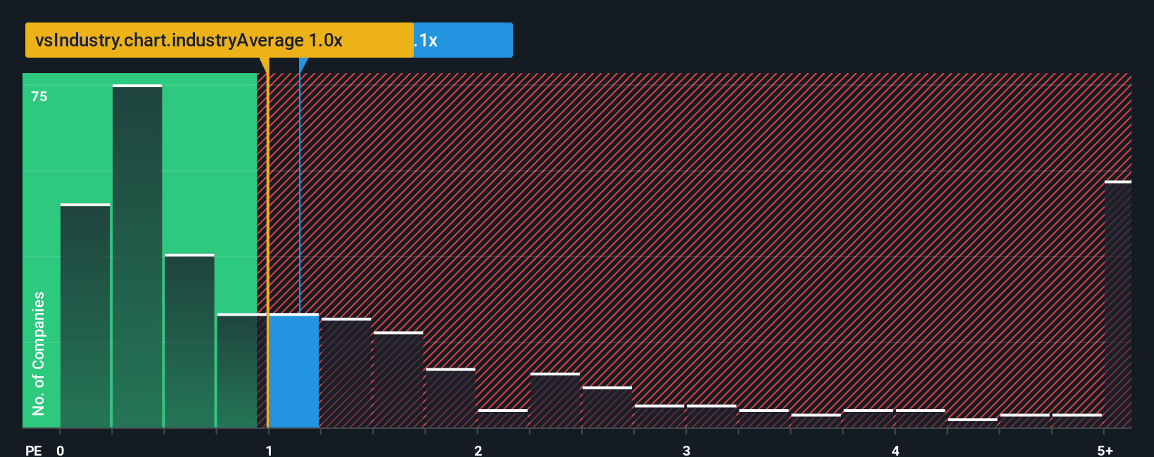 ps-multiple-vs-industry