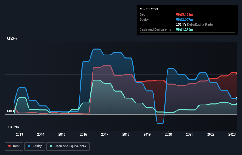 debt-equity-history-analysis