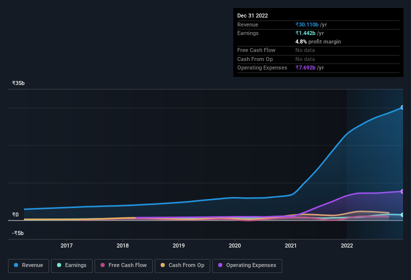 earnings-and-revenue-history