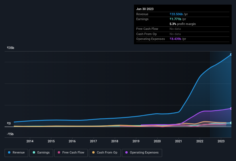 earnings-and-revenue-history