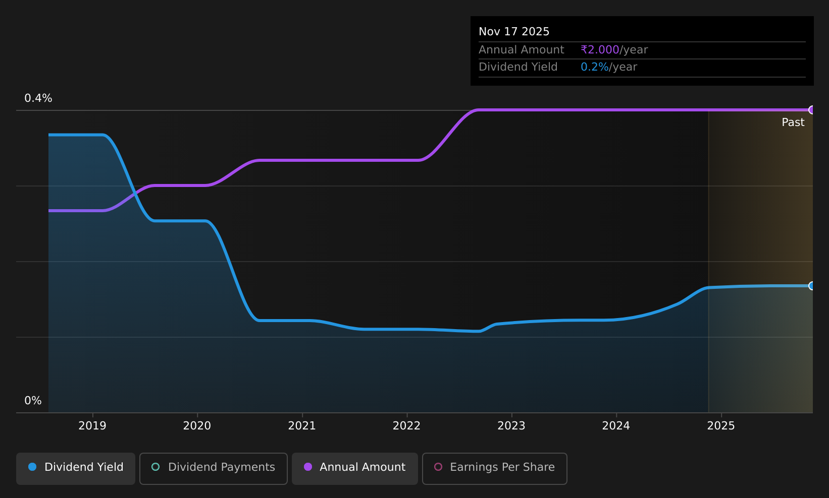 historic-dividend