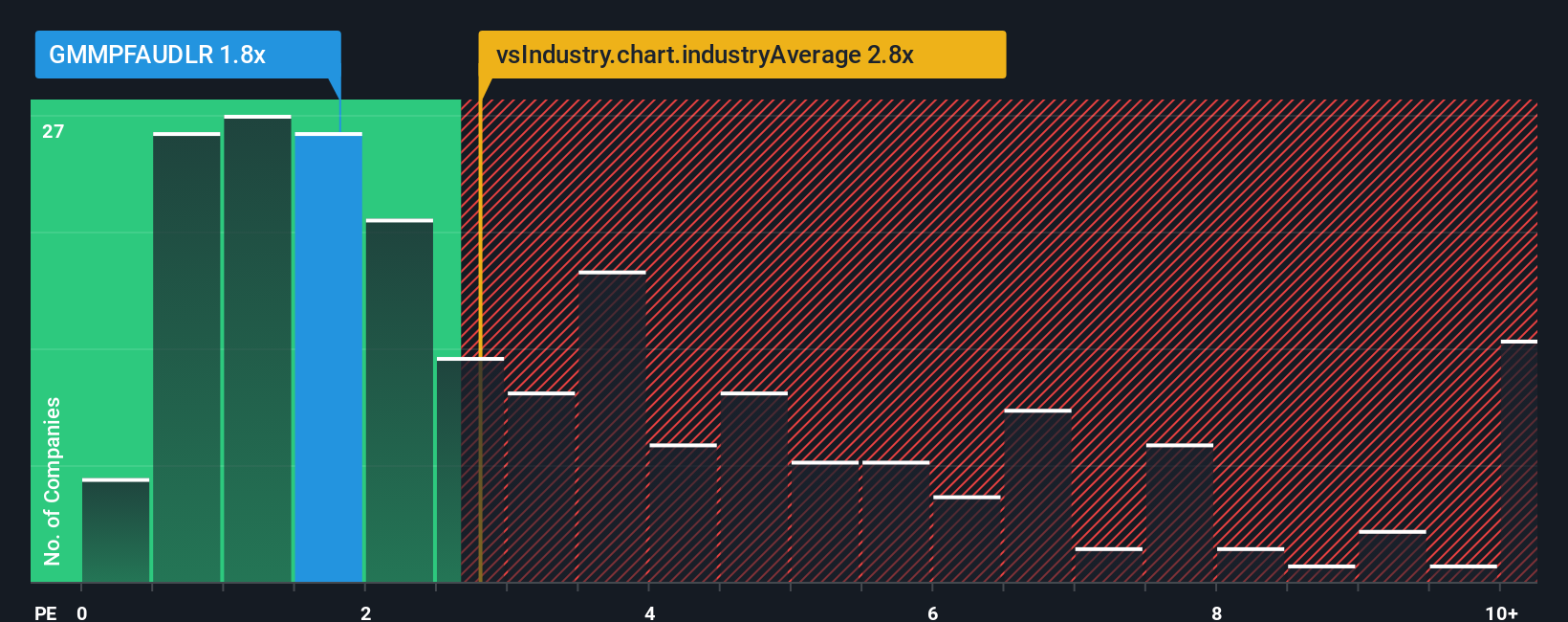 ps-multiple-vs-industry