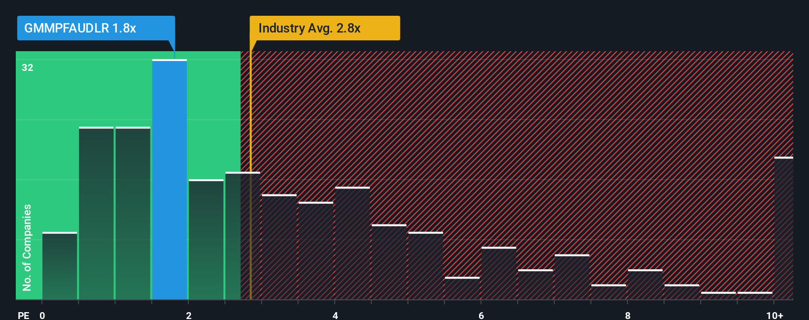 ps-multiple-vs-industry