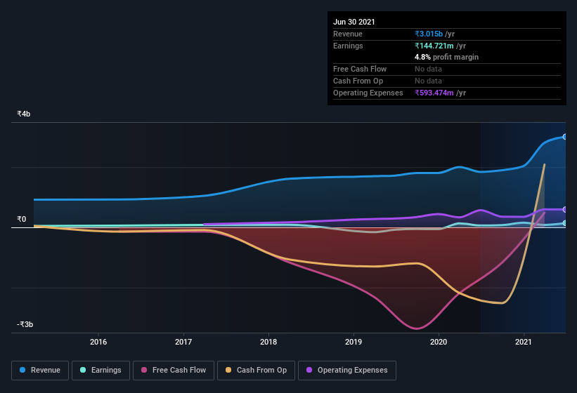 earnings-and-revenue-history