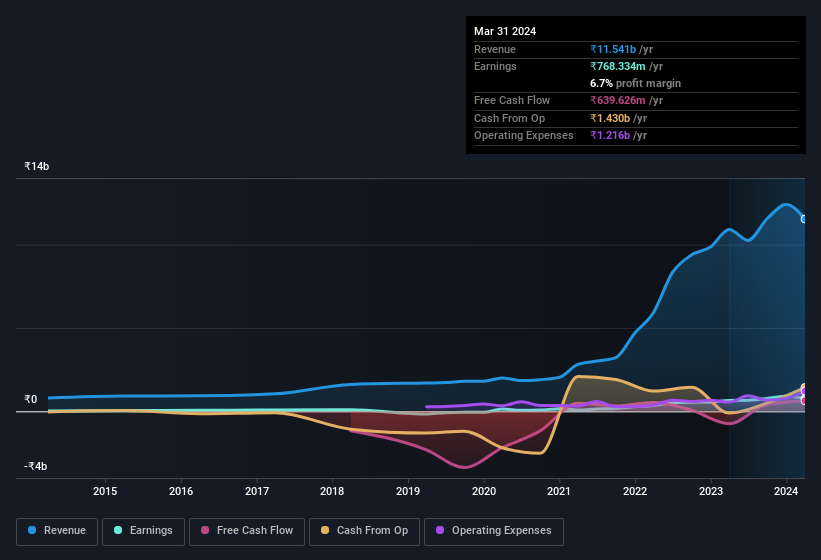 earnings-and-revenue-history