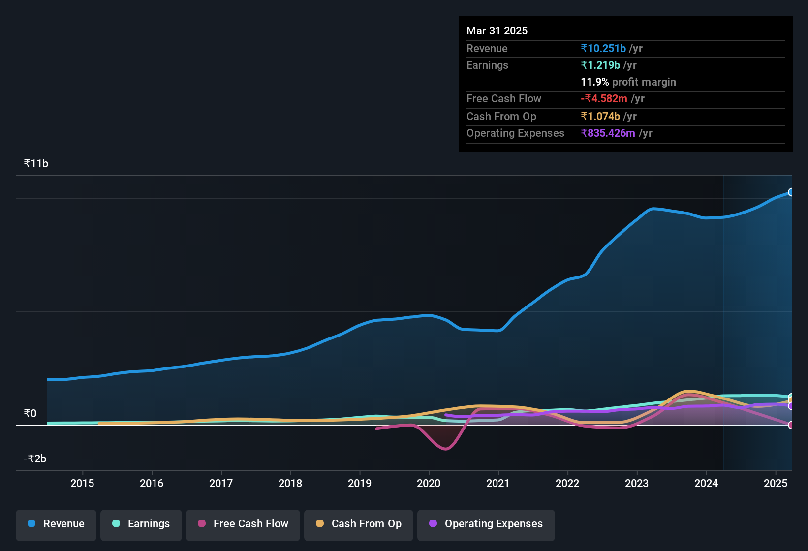 earnings-and-revenue-history