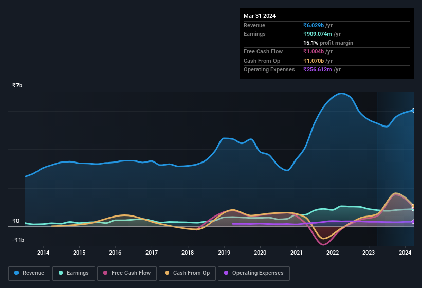 earnings-and-revenue-history