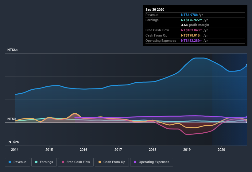 earnings-and-revenue-history