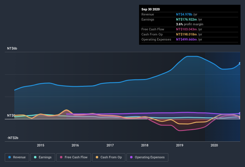 earnings-and-revenue-history