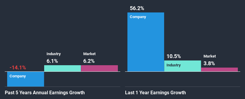 past-earnings-growth