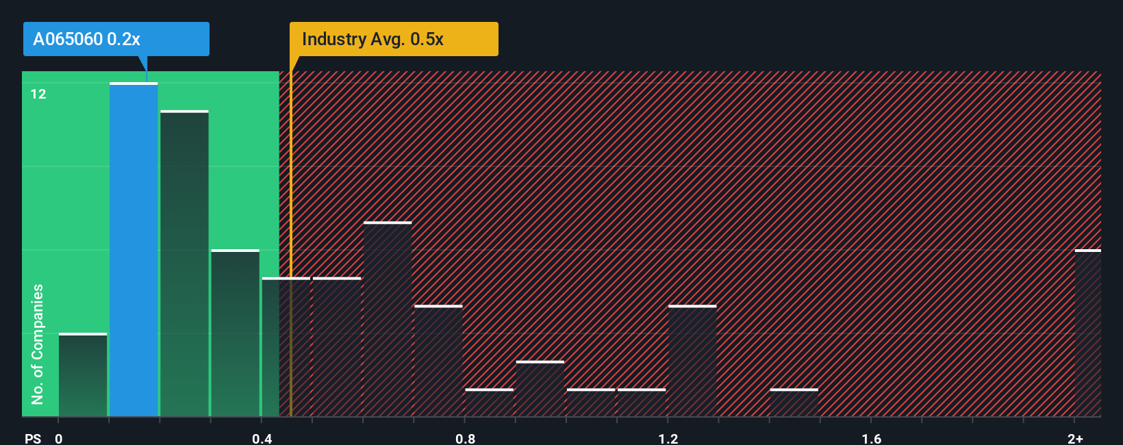 ps-multiple-vs-industry