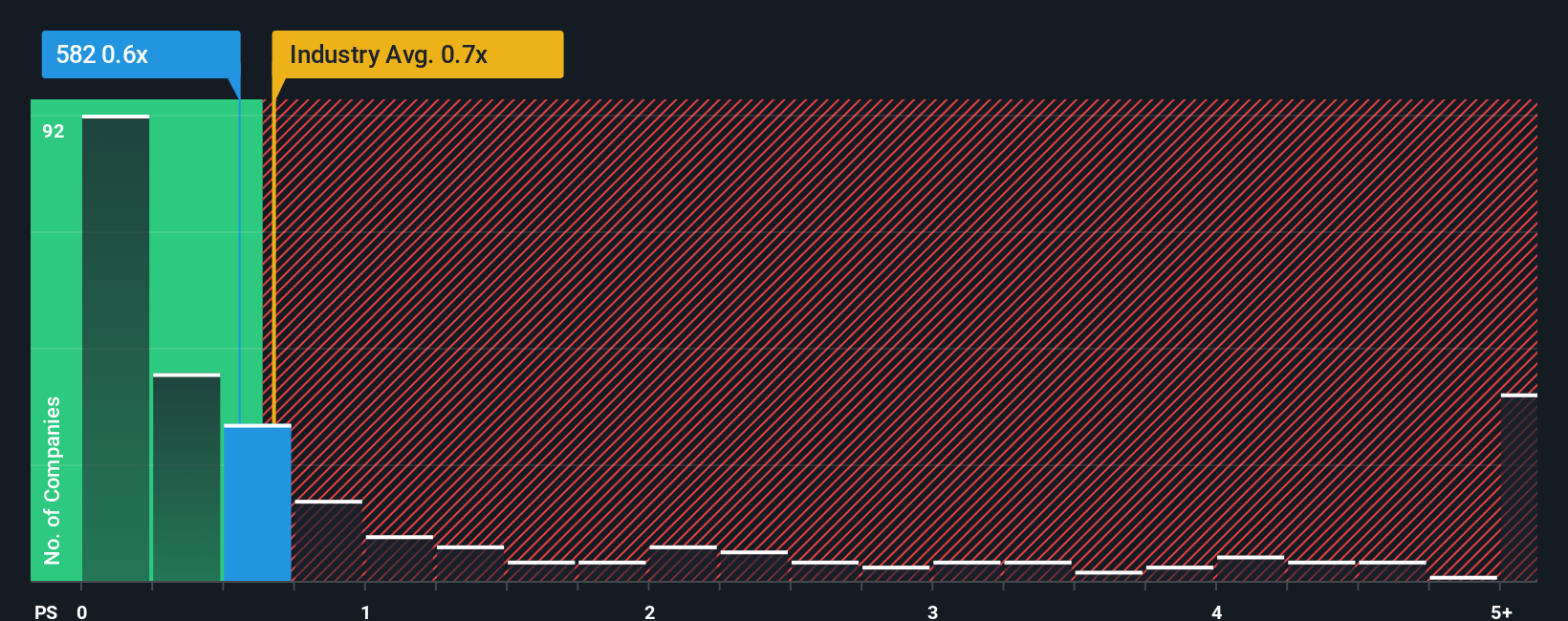ps-multiple-vs-industry