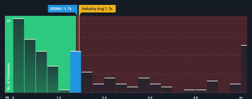 ps-multiple-vs-industry