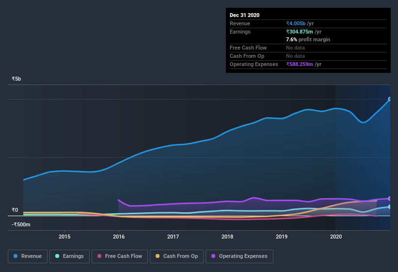 earnings-and-revenue-history