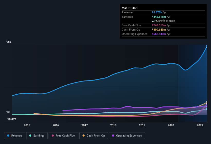 earnings-and-revenue-history