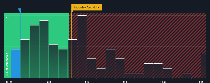 ps-multiple-vs-industry