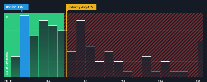 ps-multiple-vs-industry