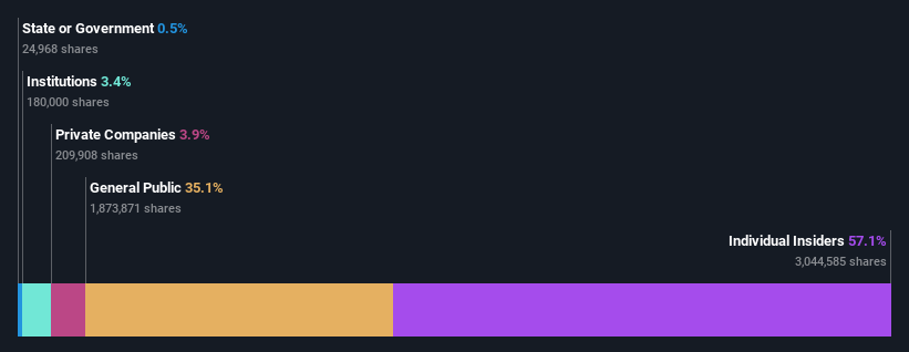 ownership-breakdown