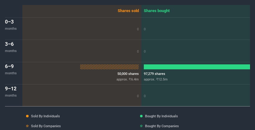 NSEI:GUJAPOLLO Insider Trading Volume July 10th 2020