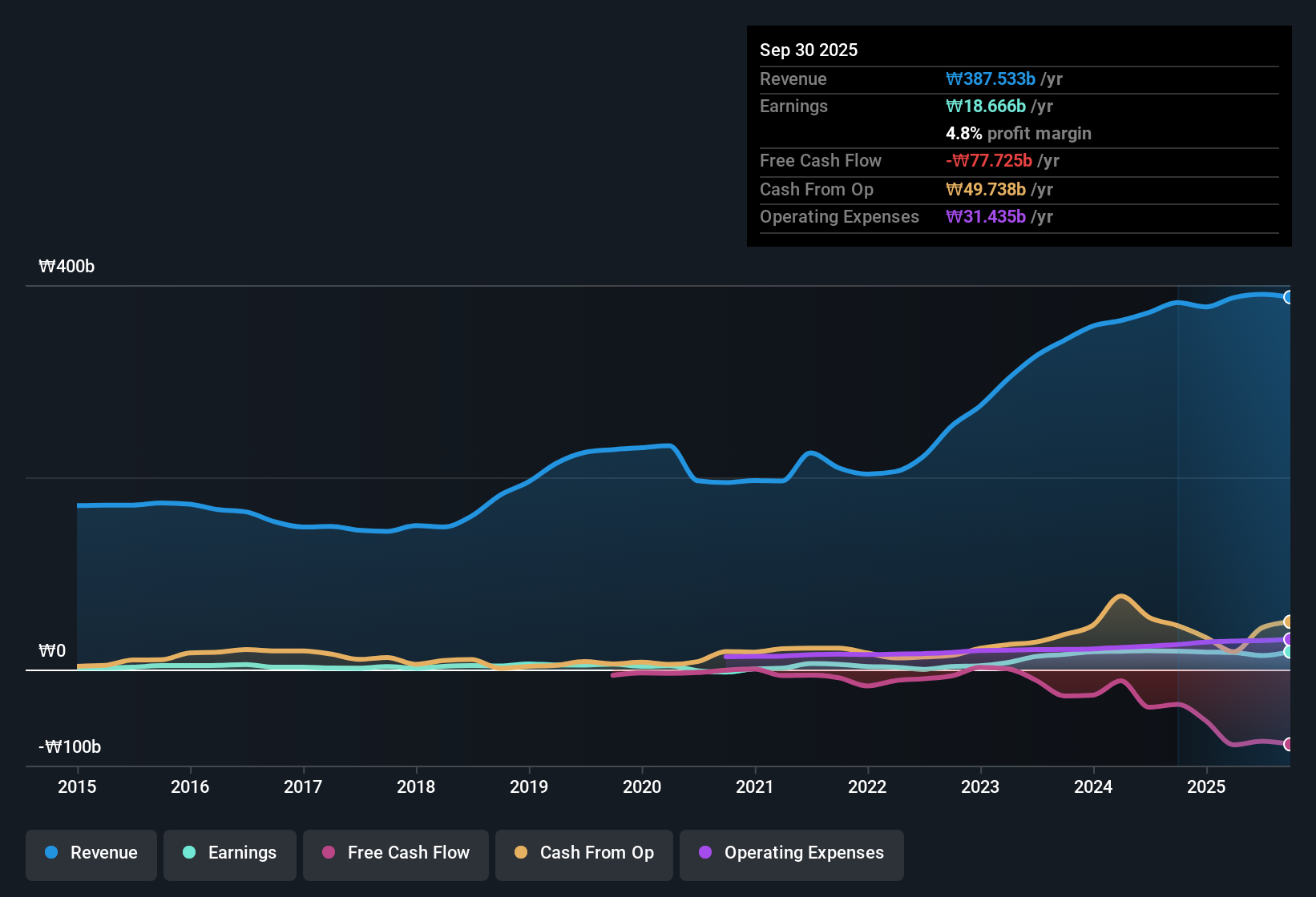 earnings-and-revenue-history