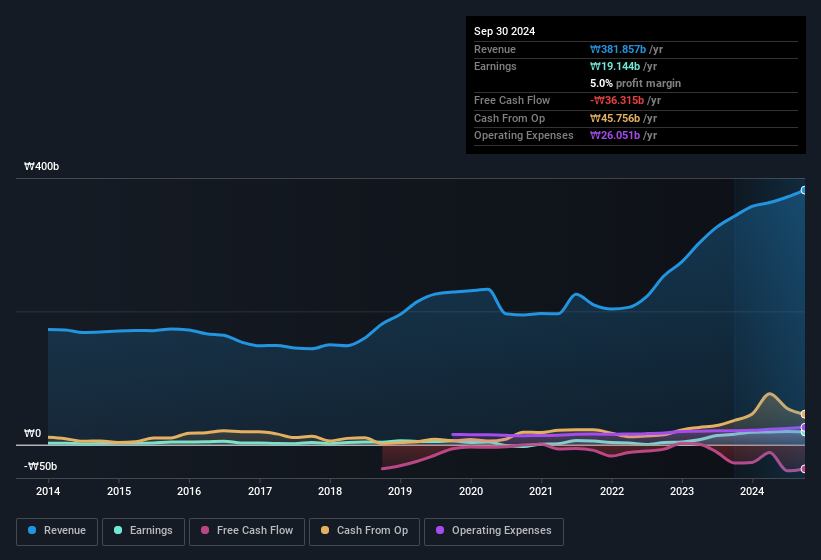 earnings-and-revenue-history