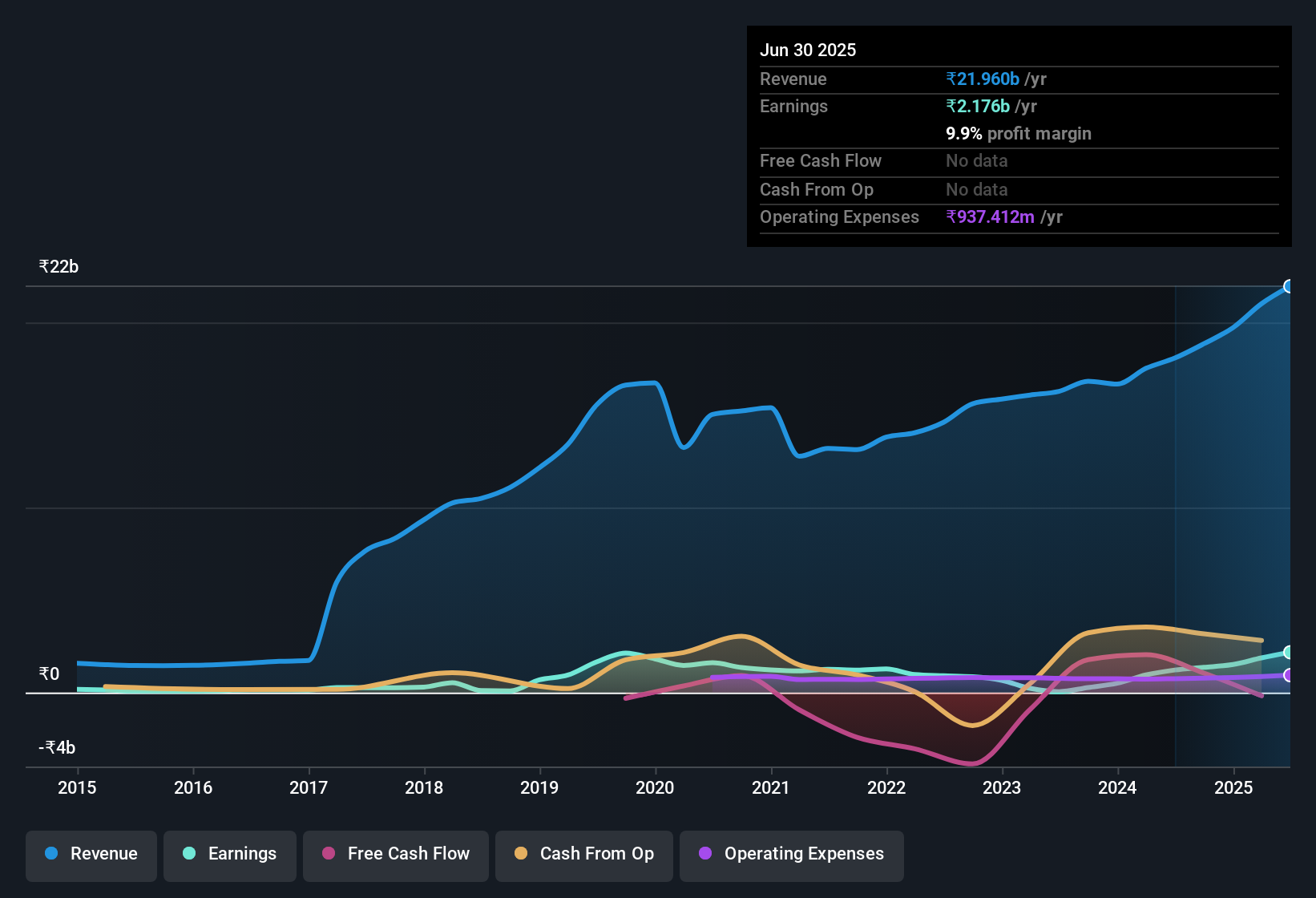 earnings-and-revenue-history