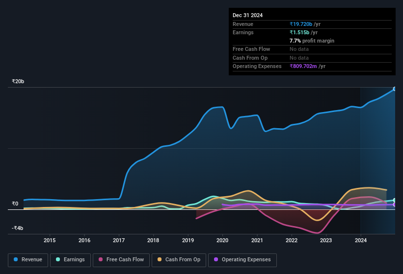 earnings-and-revenue-history