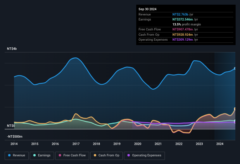 earnings-and-revenue-history