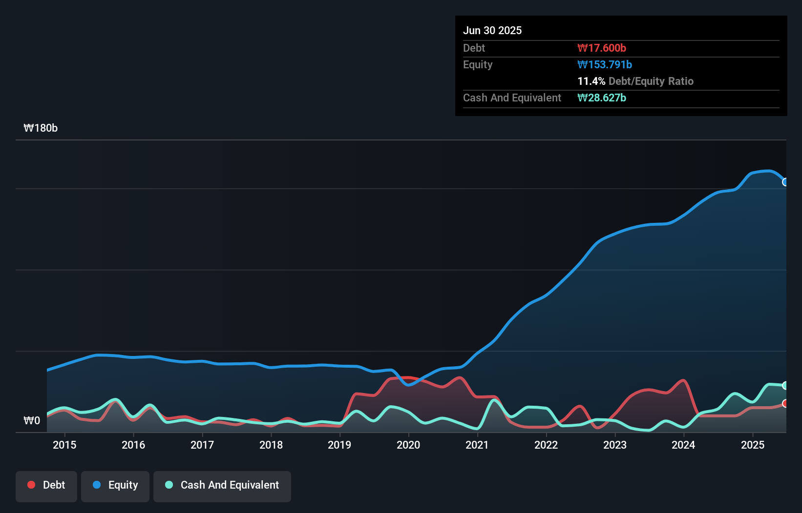 debt-equity-history-analysis
