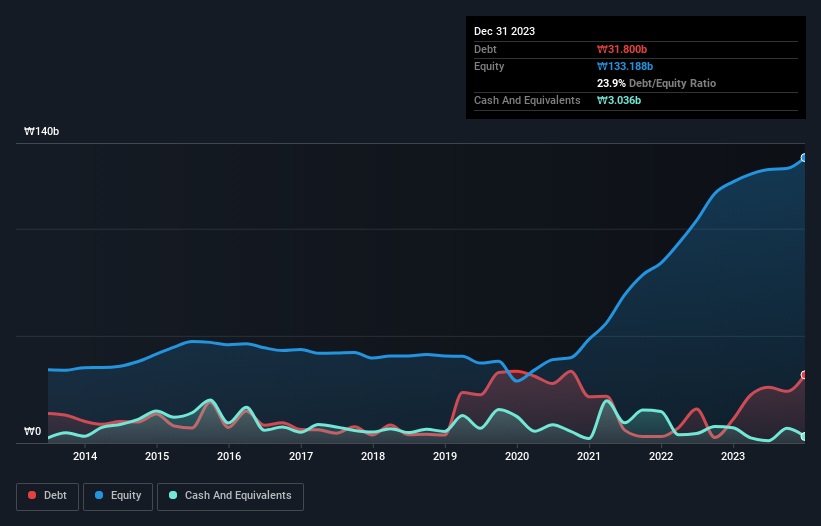 debt-equity-history-analysis