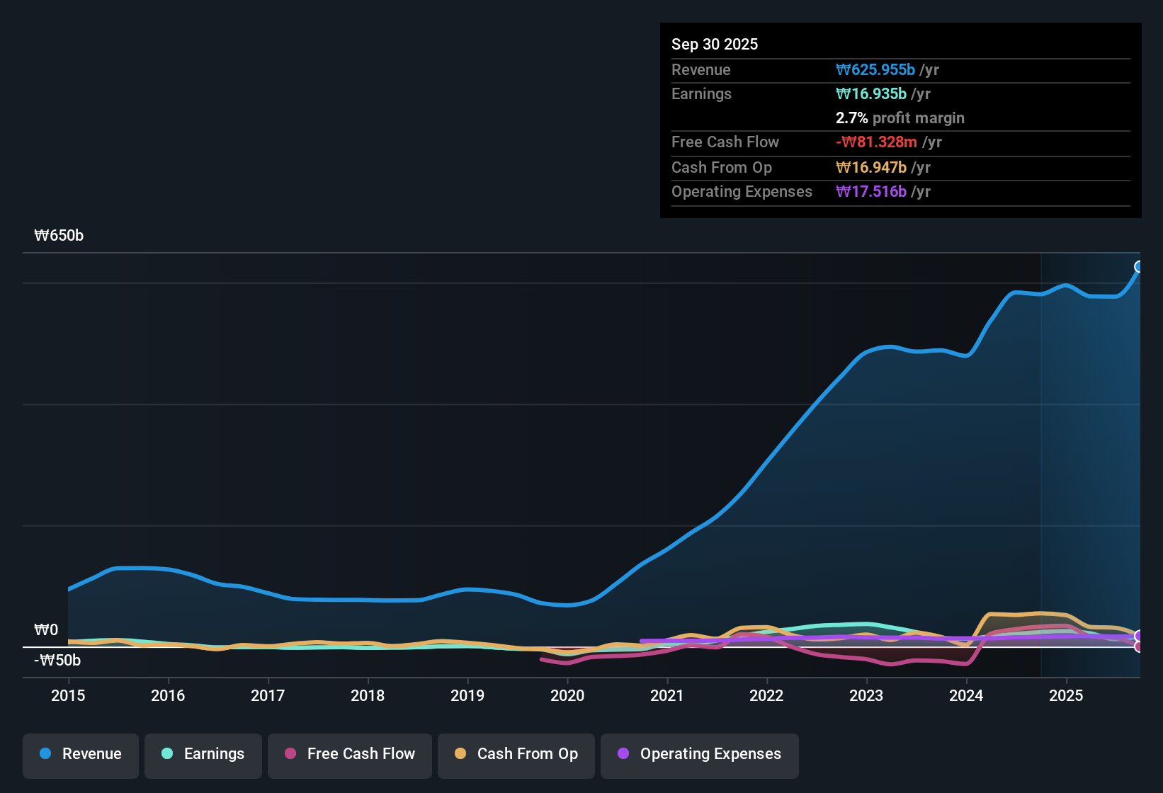 earnings-and-revenue-history