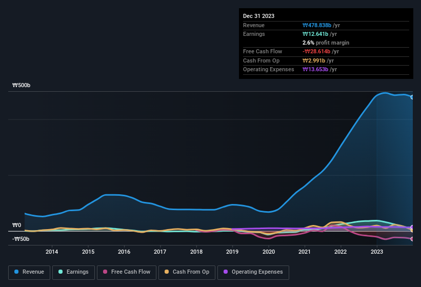 earnings-and-revenue-history