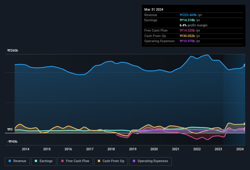 earnings-and-revenue-history