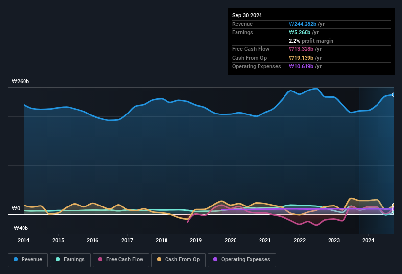 earnings-and-revenue-history