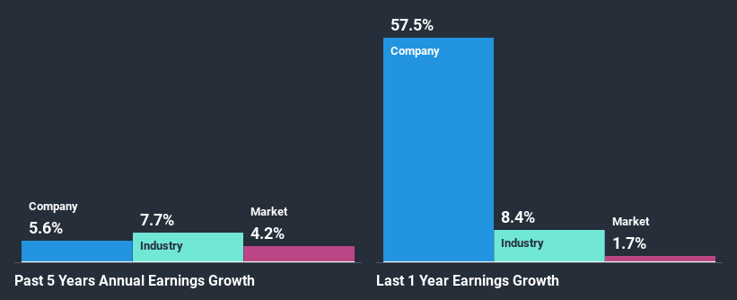 past-earnings-growth