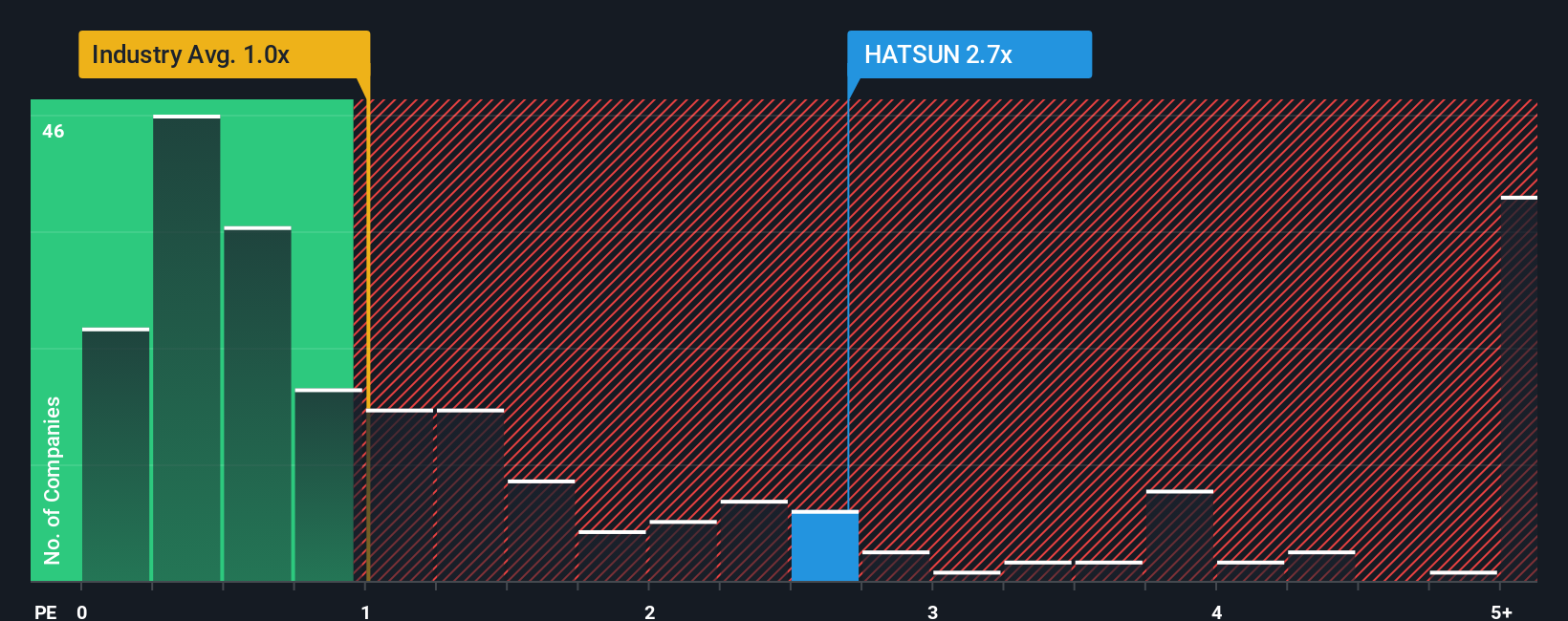 ps-multiple-vs-industry