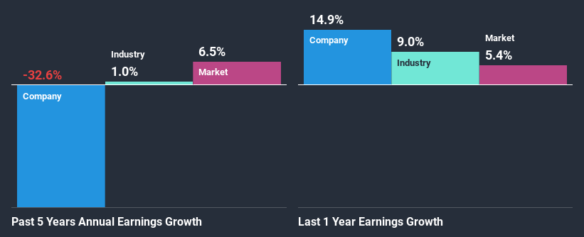 past-earnings-growth