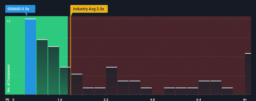 ps-multiple-vs-industry