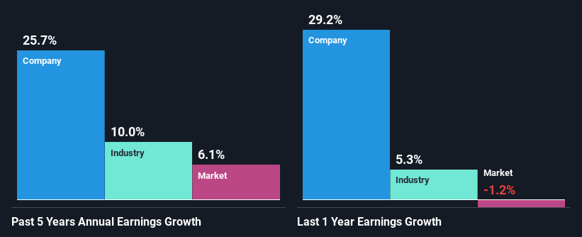 past-earnings-growth