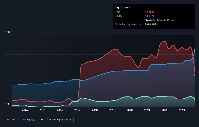 debt-equity-history-analysis