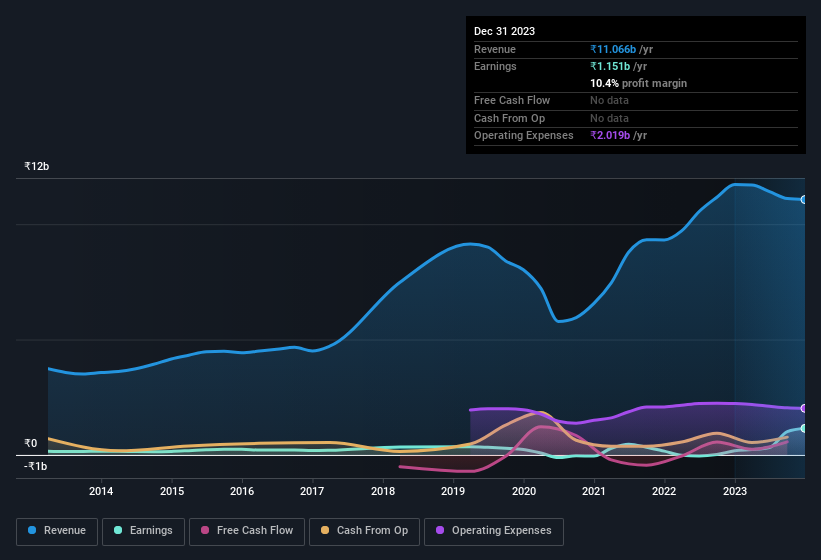 earnings-and-revenue-history