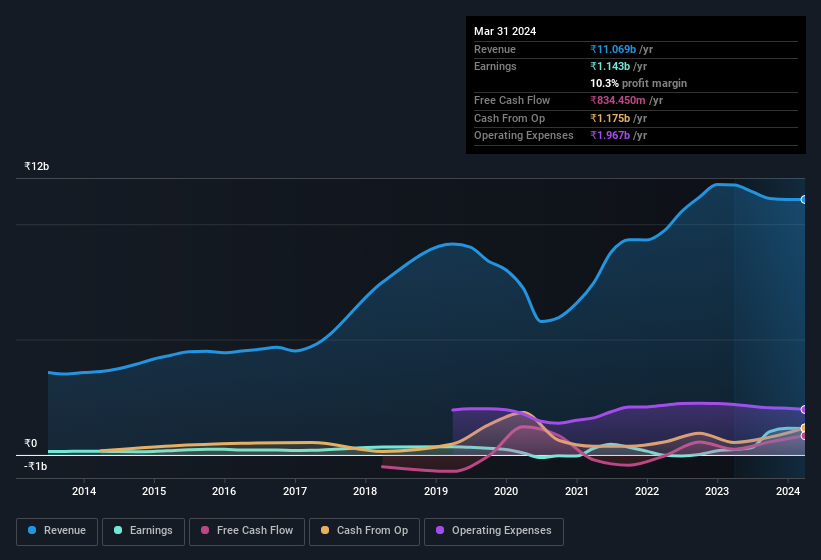 earnings-and-revenue-history