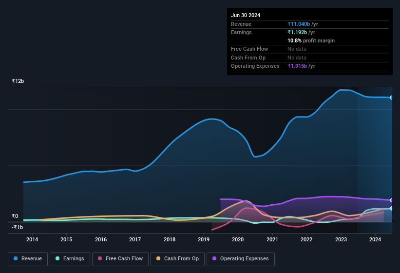 Profit and sales history