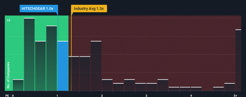 ps-multiple-vs-industry