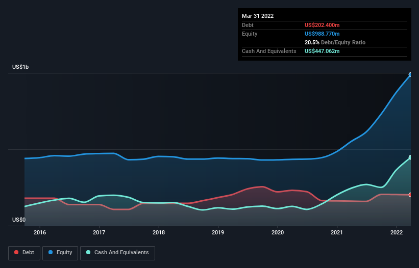 debt-equity-history-analysis